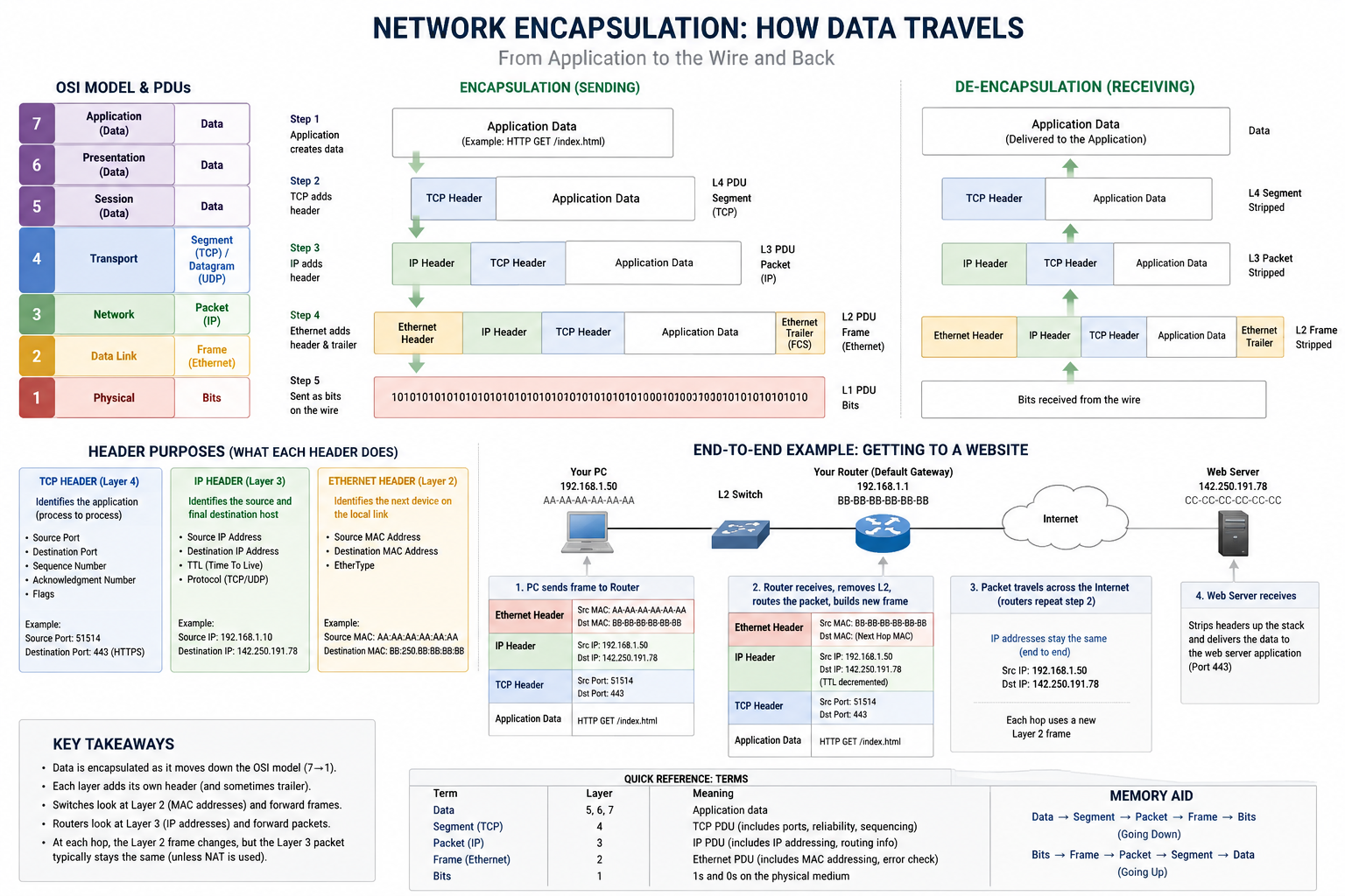 Original network encapsulation diagram supplied by the user